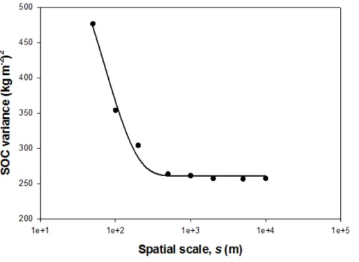 Figure 5. Variance of soil organic carbon stocks as a function of spatial scale. Each dot is predicted variance of SOC stock at each spatial scale across Alaska