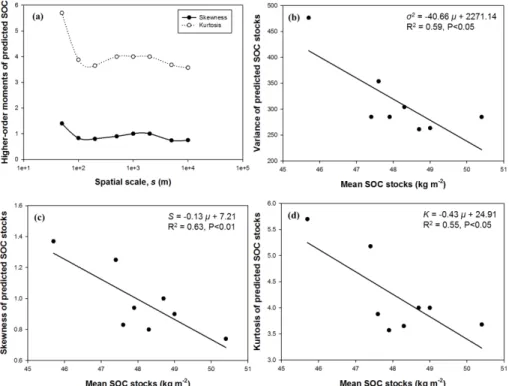 Figure 6. Higher-order moments of predicted SOC stocks as a function of spatial scale (a), and relationships between predicted mean SOC stocks and its (b) variance, (c) skewness, and (d) kurtosis within the range of predicted mean values of SOC stocks.