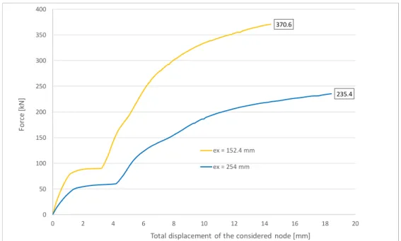 Figure 11: Load-displacement curves for numerical models with 5 bolts (n=5), spaced by 76.2 mm