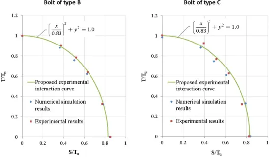 Figure 6 and Table 2 presents numerical and experimental results of two bolt series, B (ASTM A325) and C  (ASTM A354), for each T-S ratio evaluated in Chesson et al