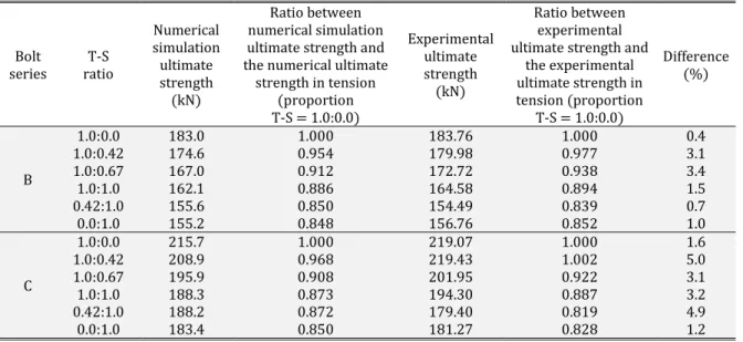 Table 2: Numerical and experimental ultimate strengths for each T-S ratio, B and C bolt series