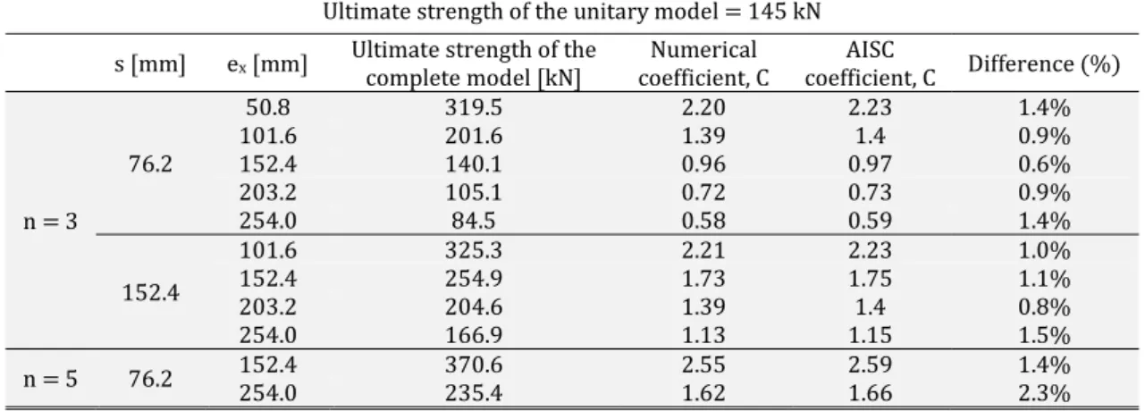 Table 4: Variables of eccentrically loaded connections and respective coefficient values, C