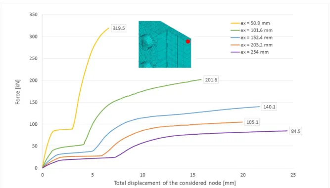 Figure 9: Load-displacement curves for numerical models with 3 bolts (n=3), spaced by 76.2 mm