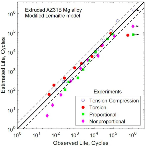 Figure 5: Observed live versus estimated live based on the modified Lemaitre model for AZ31B Mg alloy