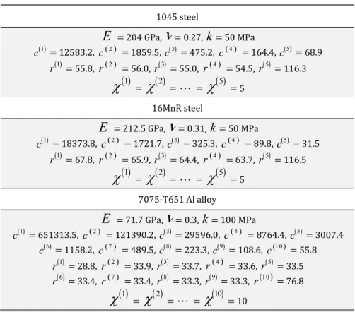 Table 2 lists the material constants used in this study for the Jiang‒Sehitoglu model