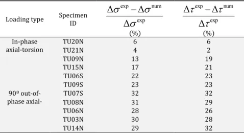 Table 5: Difference between stabilized stress ranges obtained from fatigue experiments on 16MnR steel and from  numerical simulations using the Jiang-Sehitoglu plasticity model