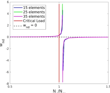 Figure 10: Convergence Study Case I 