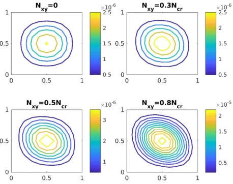 Figure 12 and Figure 13 show the effects of the shear in-plane force on the plate’s displacement field with  0,0.3,0.5,0.8