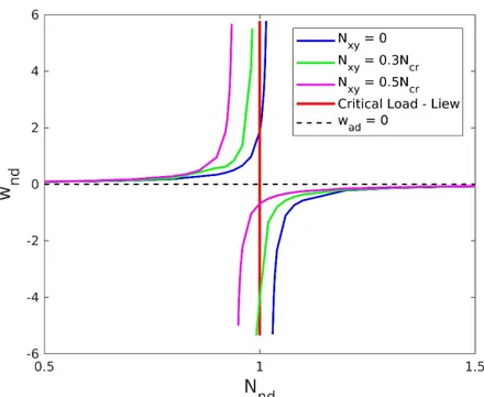 Figure 14: Critical buckling load of a clamped square plate with combined compressive and shear in-plane forces