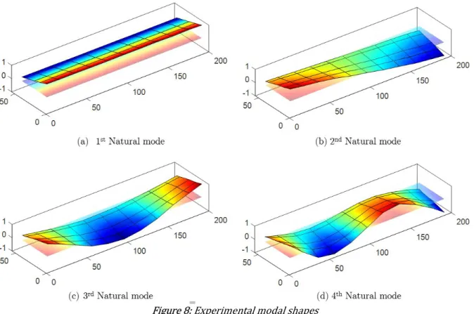 Figure 8: Experimental modal shapes 