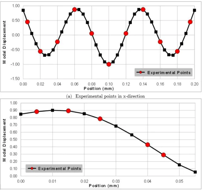 Figure 2: Determination of experimental points 