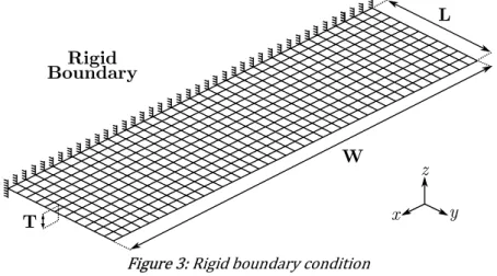 Figure 3: Rigid boundary condition 