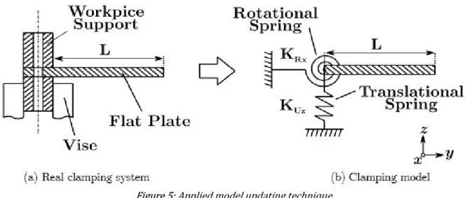 Figure 5: Applied model updating technique 