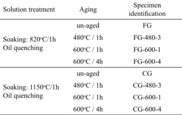 Table 2. Heat treatments parameters applied to maraging steel.