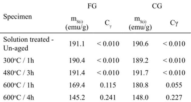 Table 7.  Magnetic measurement of austenite volume fraction (C γ )  of specimens of maraging 300