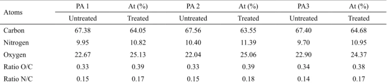 Table 4. Atomic Percentage (At %) obtained by EDS analysis to untreated and plasma treated fabrics with dosage of 2.5 kW.min.m -2 .