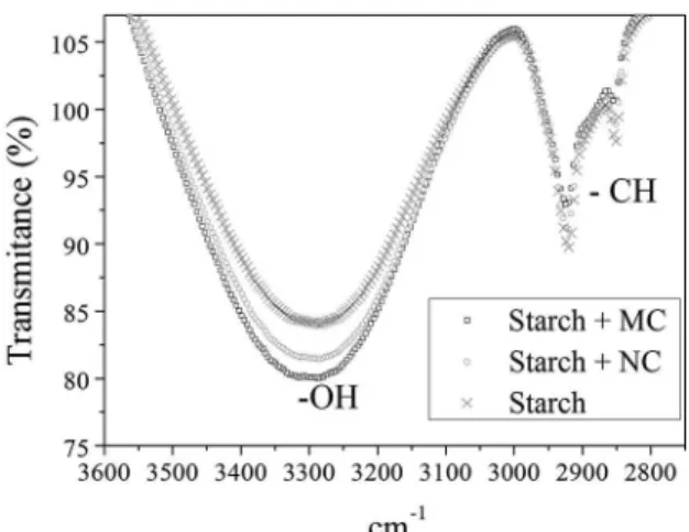 Figure 2. X-ray diffraction for starch and for the starch and natural  or modified clay nanocomposites.