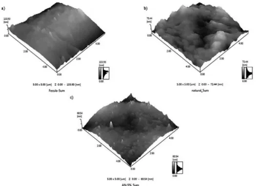 Figure 5 (a) shows a disorganized biopolymer structure,  which may be explained by the fact that the cassava starch has 