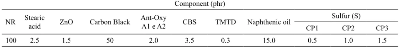 Table 1. Formulation of the Natural Rubber Composites.