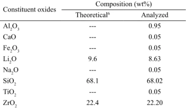 Table 1 shows the theoretical chemical composition and  experimental values obtained by chemical analysis of the  LZS parent glass powder