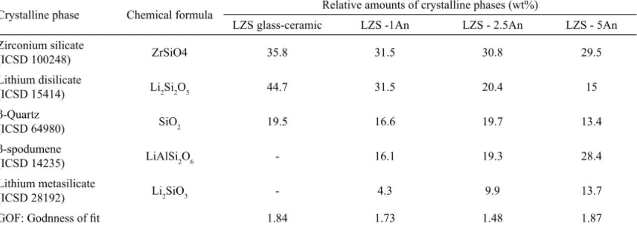 Table 4 shows the values of Vickers microhardness and  Young’s modulus, for LZS glass-ceramic samples (without  Al 2 O 3 ) and for the composites containing 1, 2.5 and 5 vol.% 