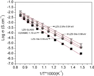Figure 4. Arrhenius plot (Log conductivity versus the inverse of  temperature) for samples of the LZS glass-ceramic (without Al 2 O 3 )  and for the composites containing 1, 2.5 and 5 vol.% of nanosized  Al 2 O 3  sintered by fast firing at 900 ºC for 30 m