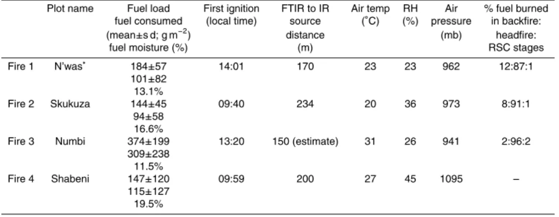 Table 1. Description of the four 7-ha open vegetation fires studied in this work, conducted 27–