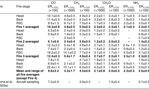 Table 3. Molar emission ratios (Mol Mol − 1 ) and associated uncertainties for compound x with respect to CO (ER x/CO ) and CO 2 (ER x/CO