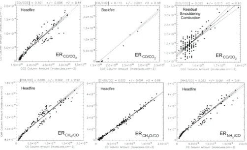 Fig. 6. Example 2-D scatterplots of the measured trace gas column amounts used to calculate emissions ratios