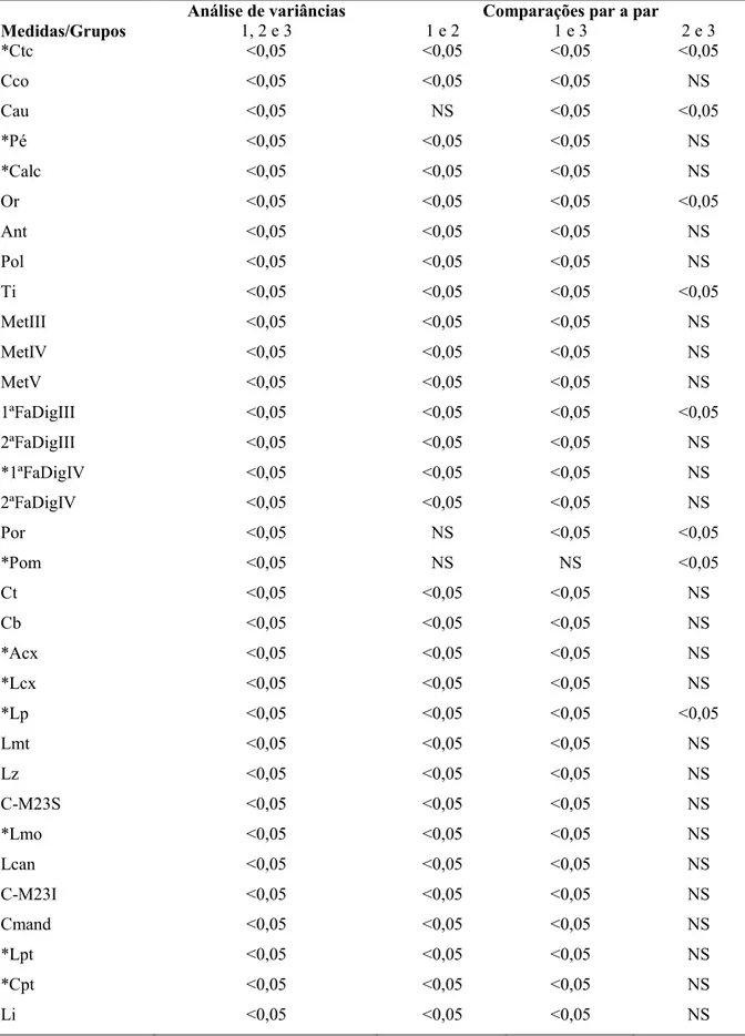 Tabela 2. Valores de p value dos testes de análise de variâncias e pós-teste de comparações de médias
