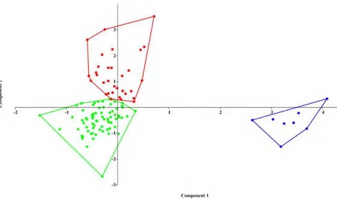 Figura  3:  Gráfico  da  análise  de  componentes  principais.  As  cores  representam:  azul  (M