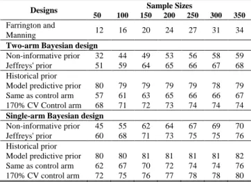 Table IV shows power according to different design with  sample  sizes  ranging  from  50  to  350  and  ˆ CONT   and  ˆ defined as 0.023 and 0.007, respectively