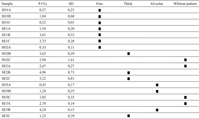 Table 2.  Values of Porosity (P) with its Standard Deviation (SD) and the illustrative pattern scheme of the SO and SE samples.