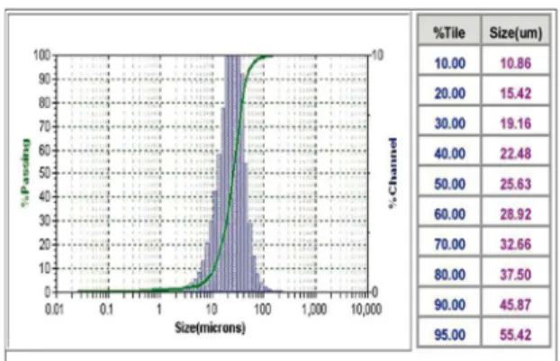 Figure 3. Particle size distribution curve and mean diameter  distribution by volume of the APT particles.