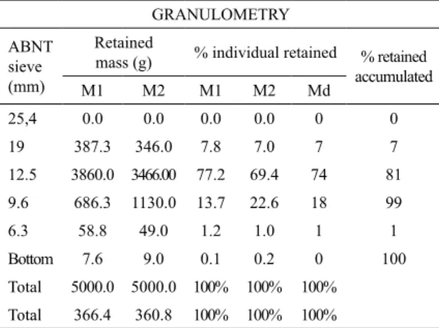 Table 3. Gravel granulometric analysis.