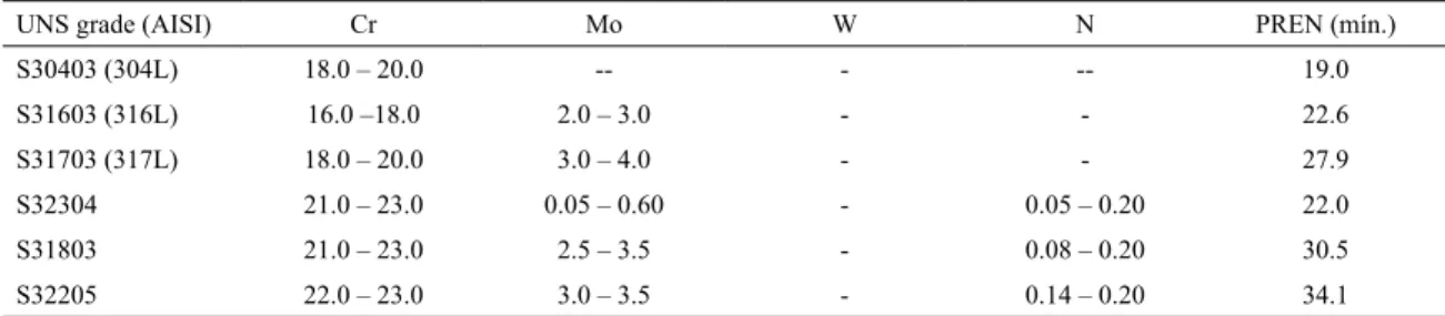 Table 1: Cr, N, W and Mo contents specified and minimum PRE values for grades UNS S30403, S31603, S31703, S32304, S31803,  and S32205 (%wt.)