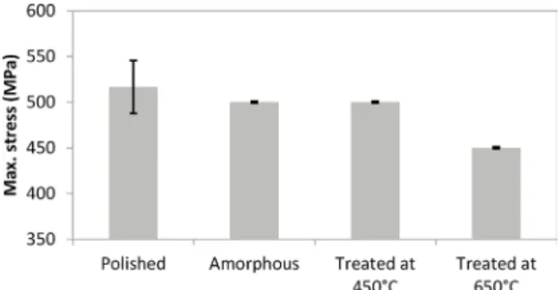 Figure 5.  Summary of the fatigue results obtained with the stepwise  load increase tests.
