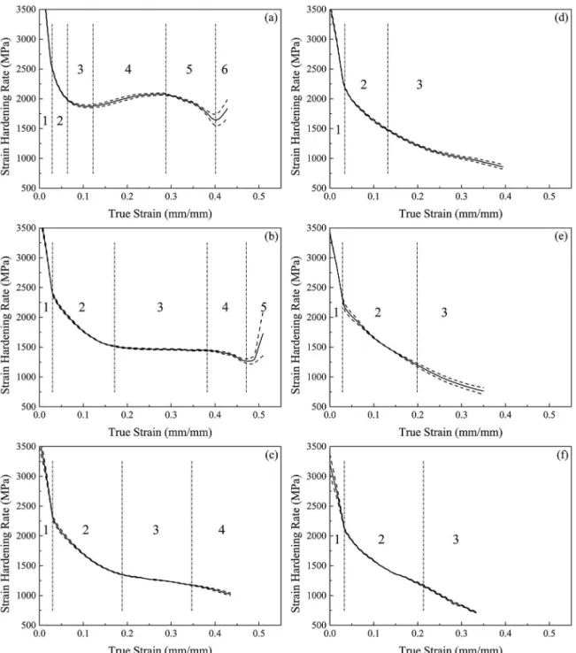 Figure 8. Strain hardening rate as a function of true strain of AISI 304 steel samples strained at 25ºC (a), 50ºC (b), 75ºC (c), 100ºC (d),  125ºC (e) and 150ºC (f).