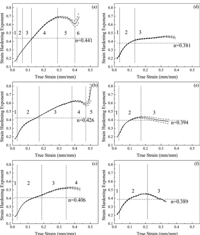 Figure 9. Instantaneous strain hardening exponent as a function of true strain and average strain hardening exponent of AISI 304 steel  samples strained at 25ºC (a), 50ºC (b), 75ºC (c), 100ºC (d), 125ºC (e) and 150ºC (f).