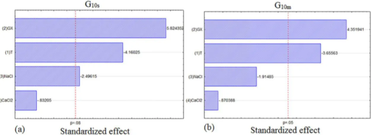 Figure 1. Pareto charts for flow consistency (a) and flow behavior (b) indexes with a confidence level of 95%.