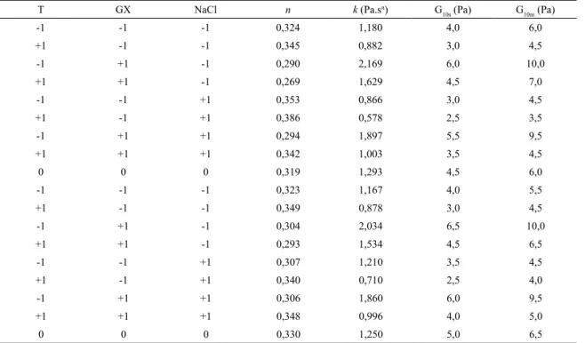 Table 6. ANOVA analysis of flow index (n).