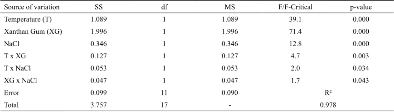 Table 7. ANOVA analysis of flow consistency index (k).