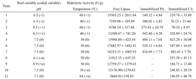 Table 2. Experimental design and hidrolytic activity obtained for different combination of pH and temperature.