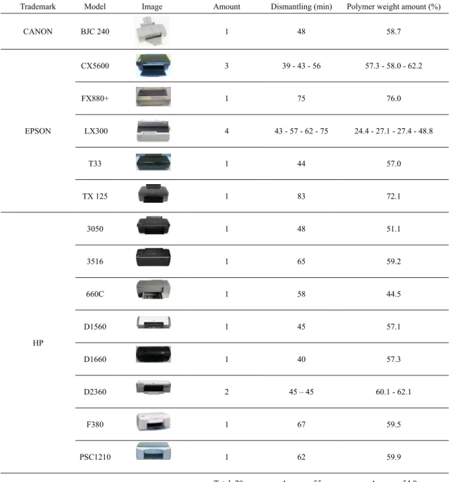 Table 1. Information about the printers.