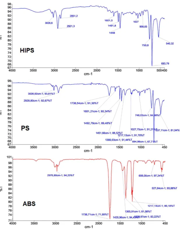 Figure 2. Spectrums graphs of HIPS-100%, ABS-100% and PS-100%.