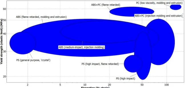 Figure 3. Values chart of the Yield Strength and the Elongation of CES (Cambridge Engineering Selector).