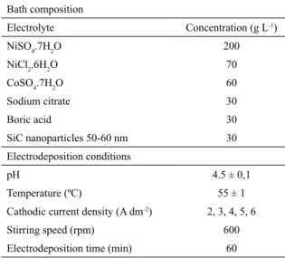 Table 1. Electrodeposition parameters for the preparation of Co-Ni/SiC  coatings. Bath composition Electrolyte Concentration (g L -1 ) NiSO 4 .7H 2 O 200 NiCl 2 .6H 2 O 70 CoSO 4 .7H 2 O 60 Sodium citrate 30 Boric acid 30 SiC nanoparticles 50-60 nm 30 Elec