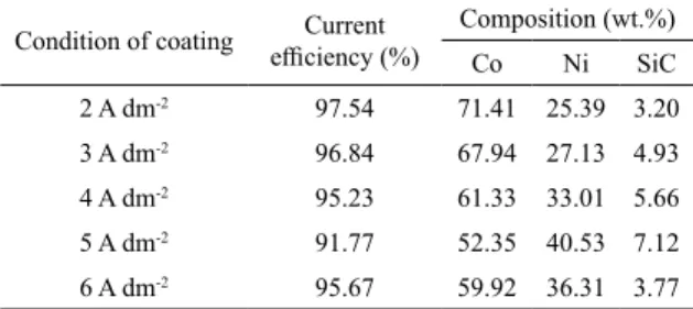 Figure 2 shows the surface morphology of Co-Ni/SiC  composite coatings preprared at the range of current cathodic  density of 2 - 6 A dm -2 