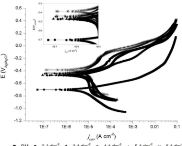 Figure 5. Potentiodynamic polarization curves of Co-Ni/SiC coatings  and base metal in a 3.5 wt.% NaCl solution.