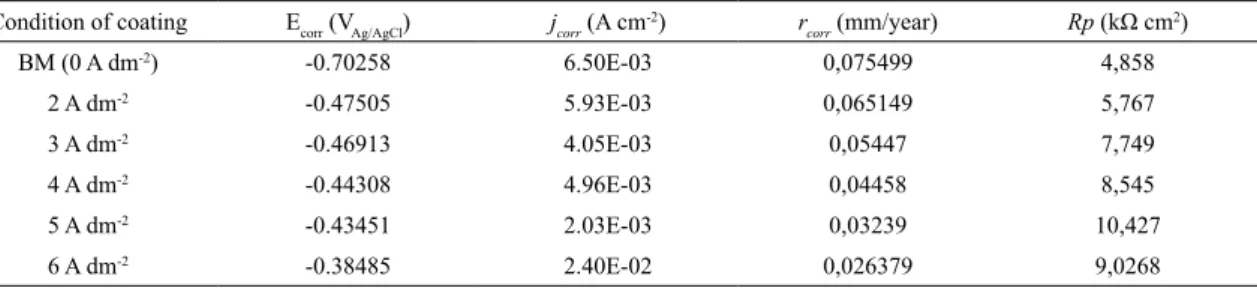 Table 4. Corrosion characteristic obtained from potentiodynamic polarization measurement for Co-Ni/SiC nanocomposite coatings and  base metal.